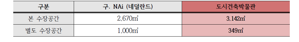 도시건축박물관 및 유사기관 수장공간 면적 비교