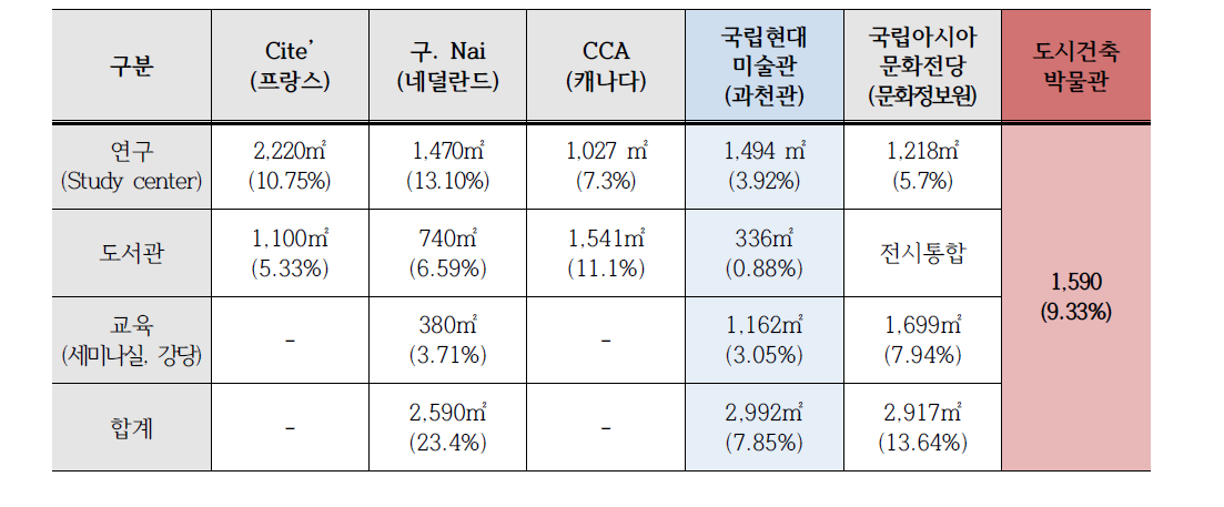 도시건축박물관 및 유사기관 교육 및 연구공간 면적 비교