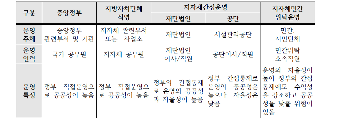 문화기반시설 운영방식 특징