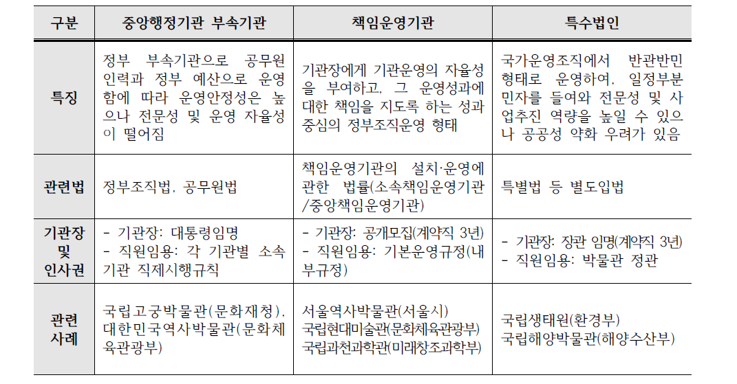 국립박물관 운영체계 비교