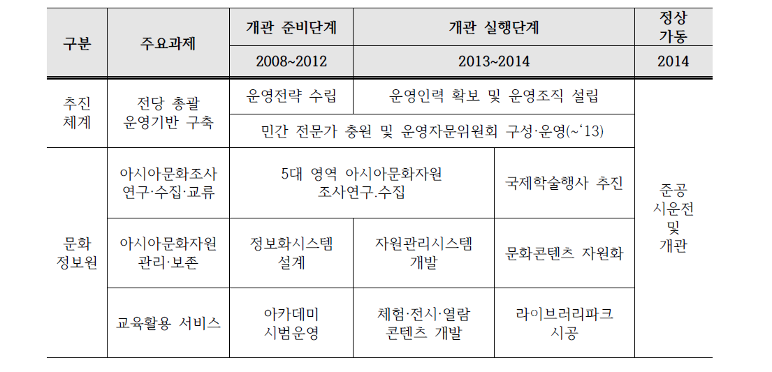 국립아시아문화전당 문화정보원 개관이전 단계별 운영