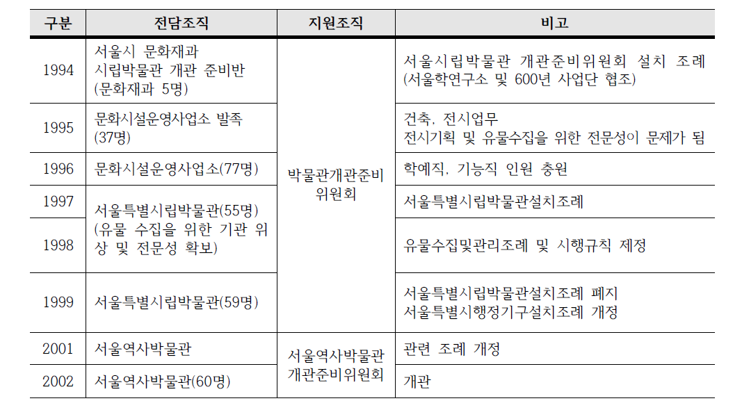 서울역사박물관 개관이전 단계별 운영