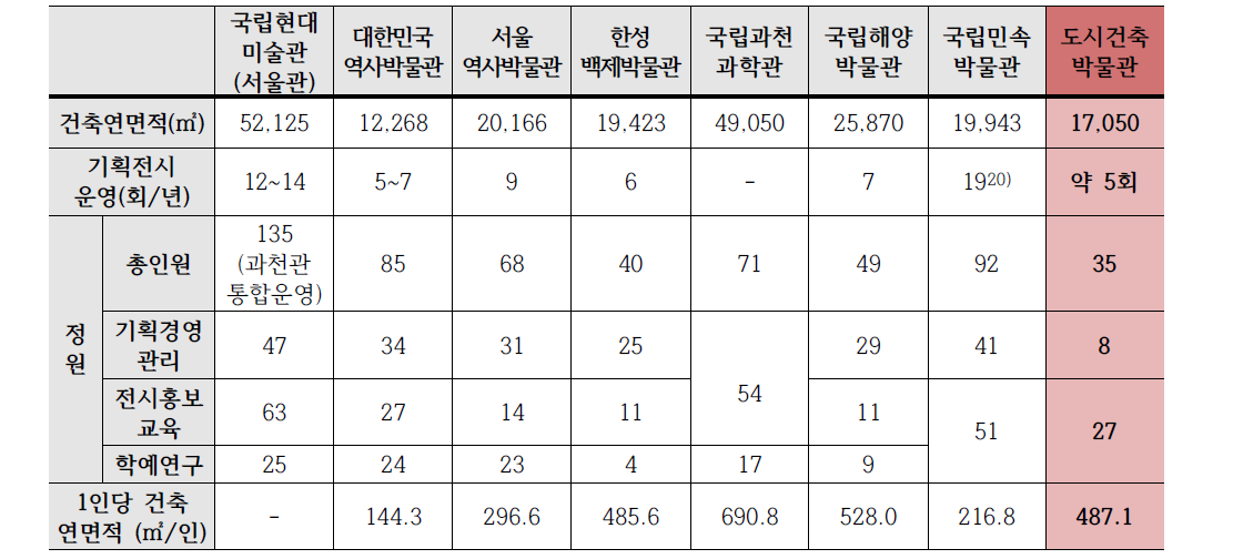 유사기관 및 도시건축박물관 운영현황 및 인력구성