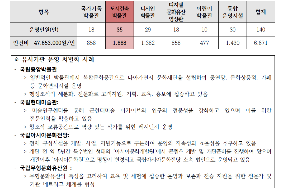 국립박물관 단지 시설별 인건비 산출(예비타당성조사 기준)