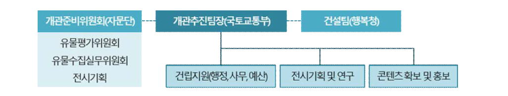 개관준비 조직구성(안)