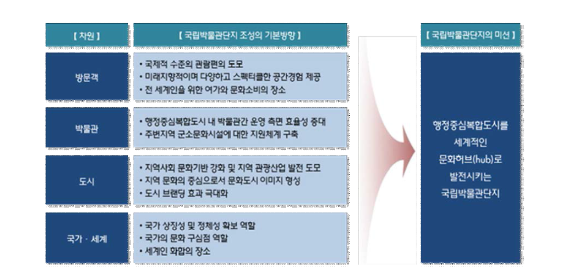 국립박물관단지 조성의 기본방향