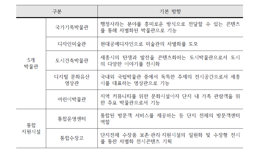 국립박물관단지 내 각 시설별 기본방향