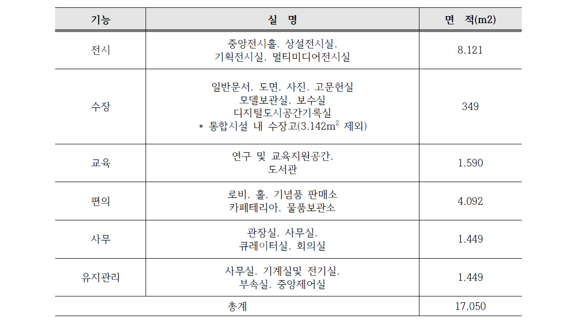 도시건축박물관 실구성 및 면적