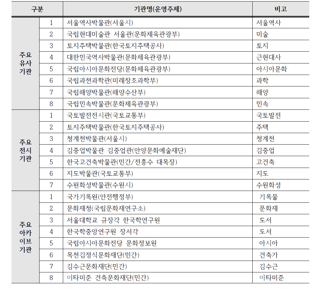 국내 유사기관 조사대상