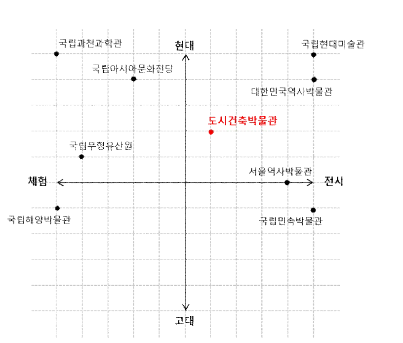 국내 주요유사기관 및 도시건축박물관 성격