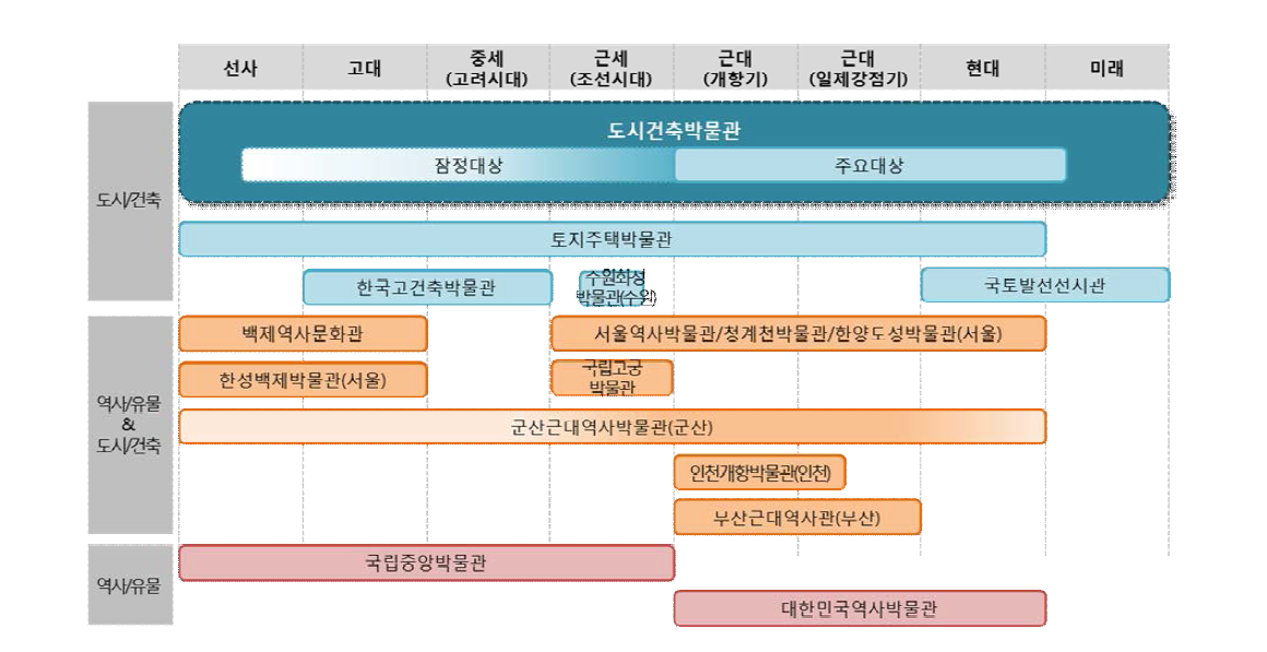 국내 주요 도시건축 관련 전시기관 및 도시건축박물관 콘텐츠의 시간적 범위