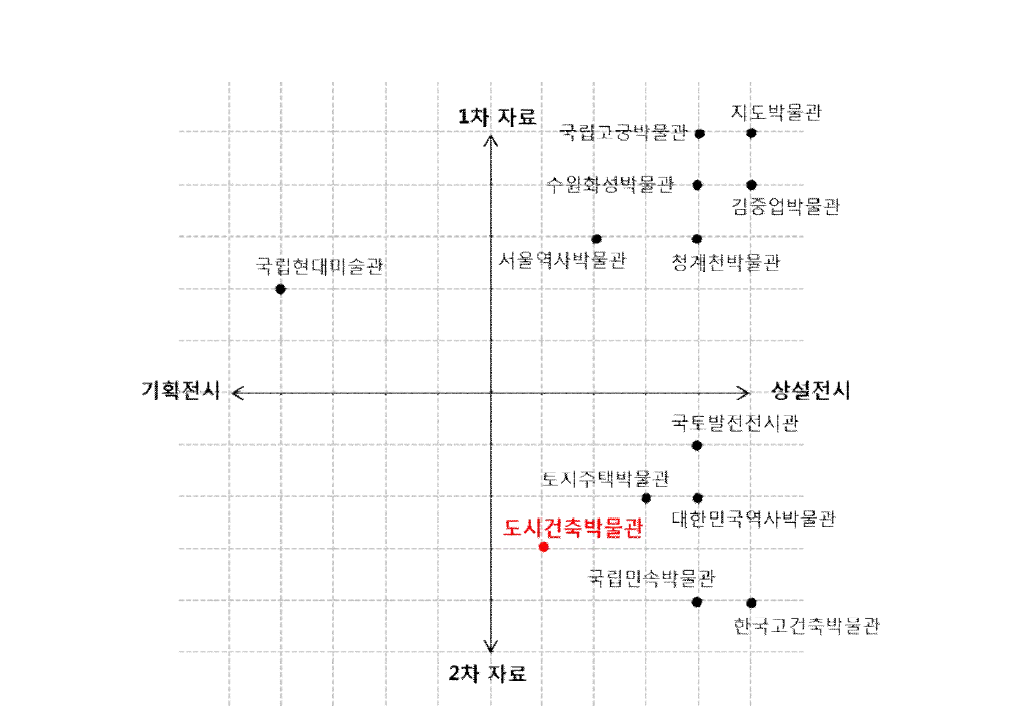 국내 주요 도시건축 관련 전시기관 및 도시건축박물관 전시운영 특성