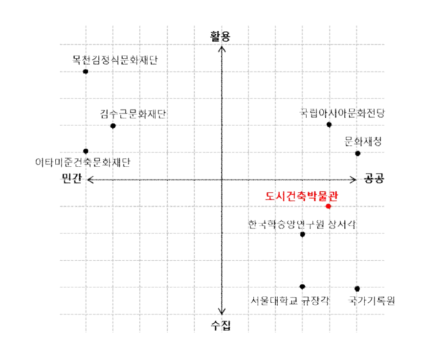 국내 주요 도시건축 관련 아카이브기관 및 도시건축박물관 아카이브 운영 특성