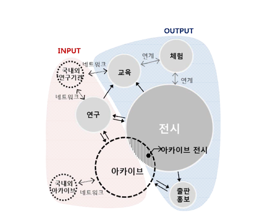 도시건축박물관 기능별 관계도