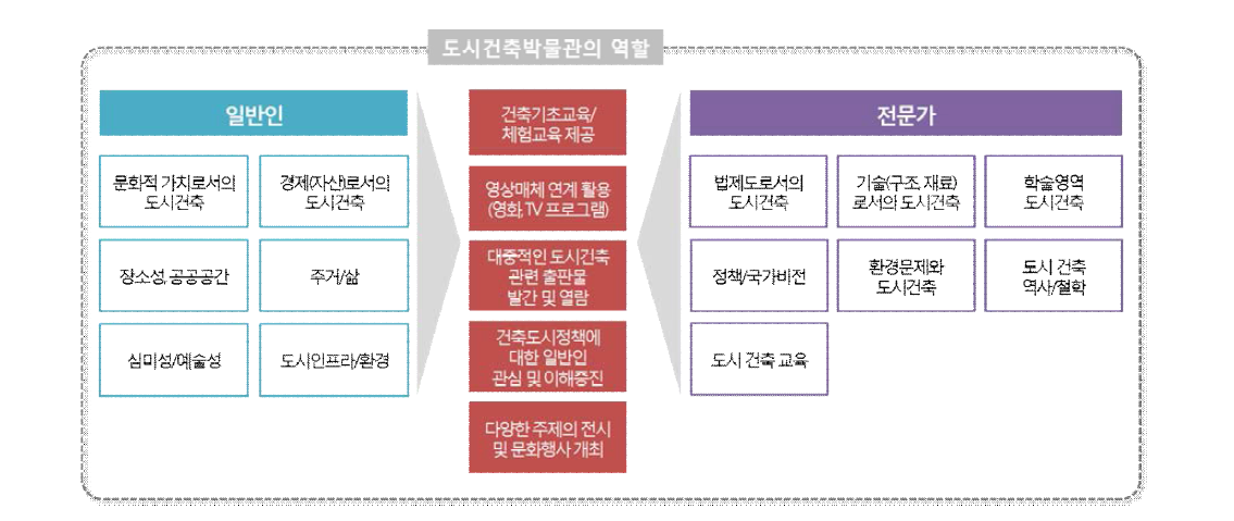 도시건축박물관의 대상을 고려한 역할 정립