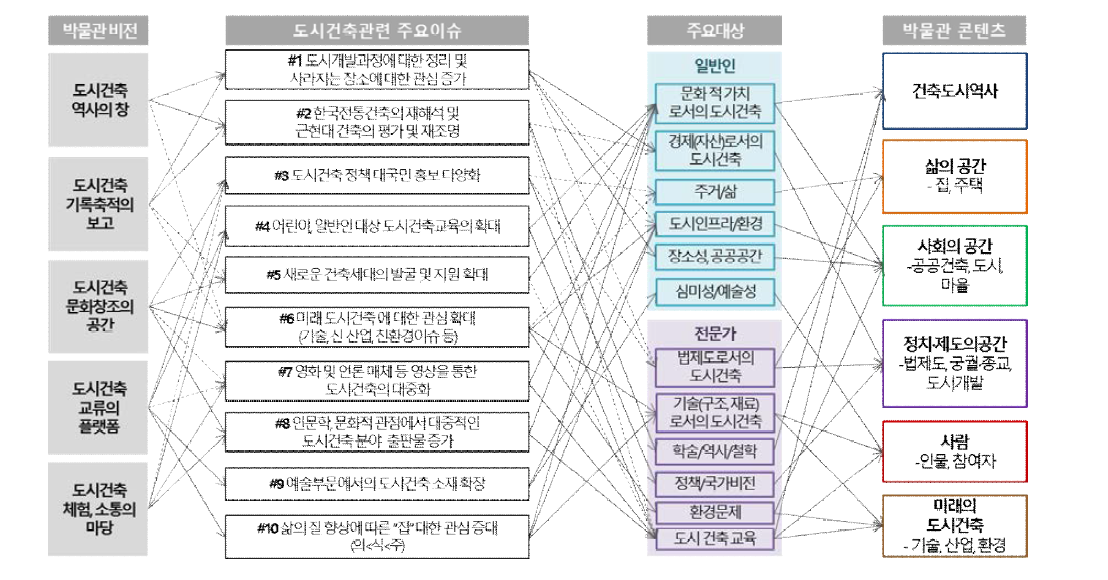 도시건축박물관의 주요 콘텐츠