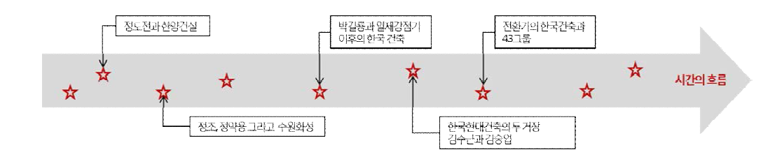 주제별 전시구성 예시