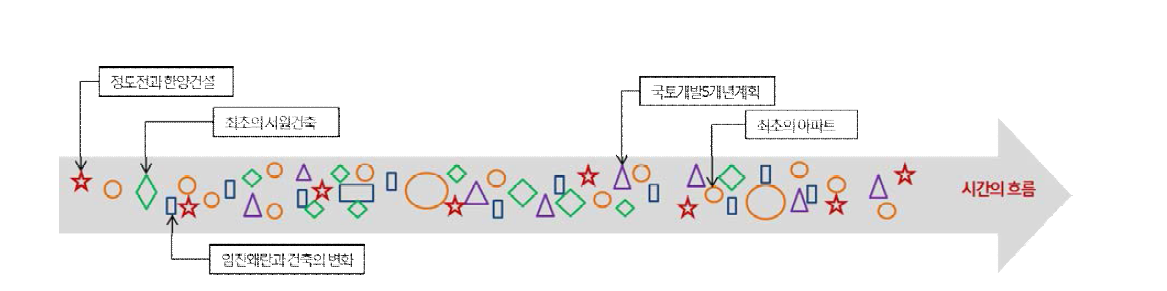 시대별 구성 예시