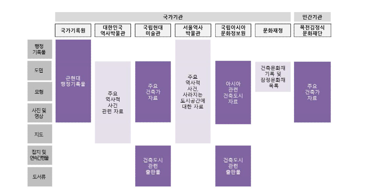 주요 기관별 도시건축 관련자료 아카이브 현황