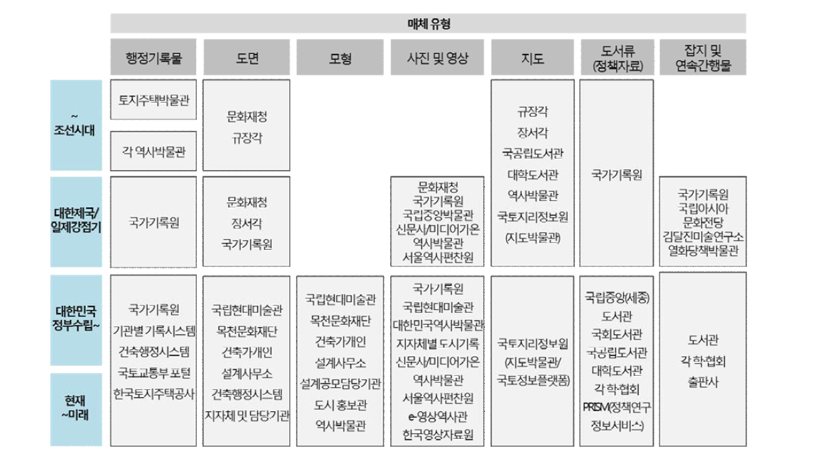 매체유형별 자료수집 현황