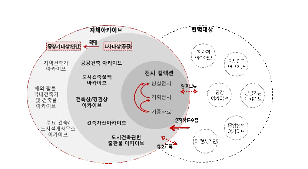 도시건축박물관 아카이브 기본구상 다이어그램