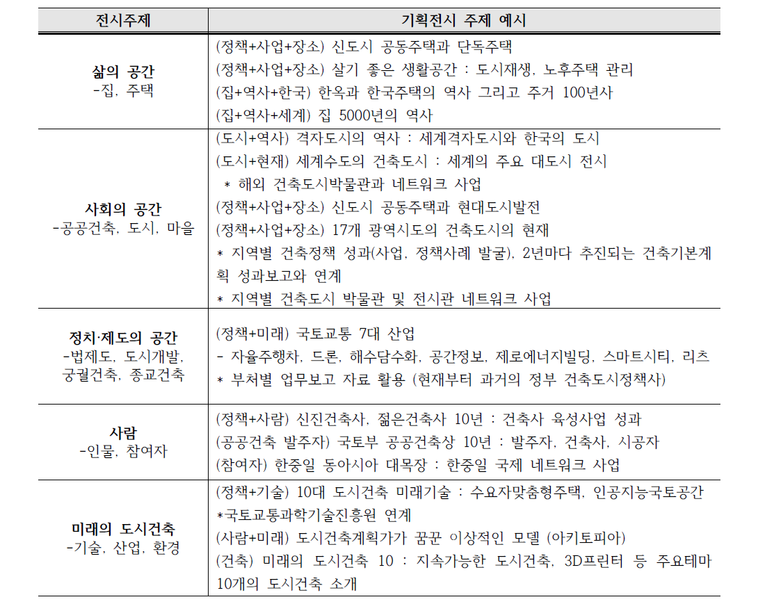 자료 수집을 위한 주제별 기획전시 예시