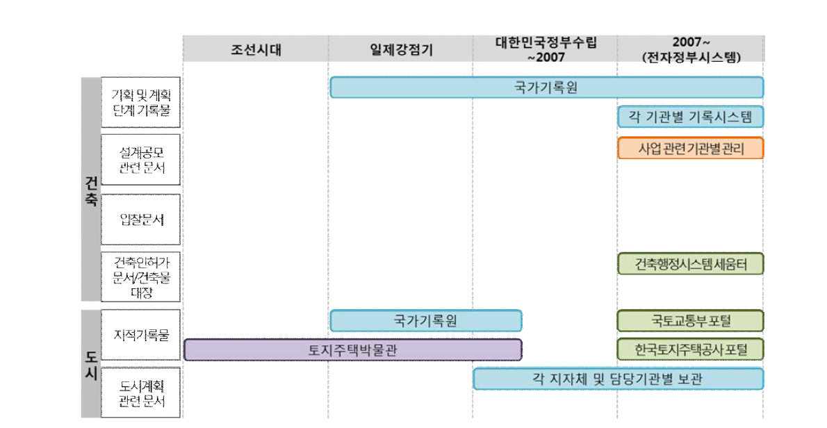 도시건축 관련 행정기록물 관리현황