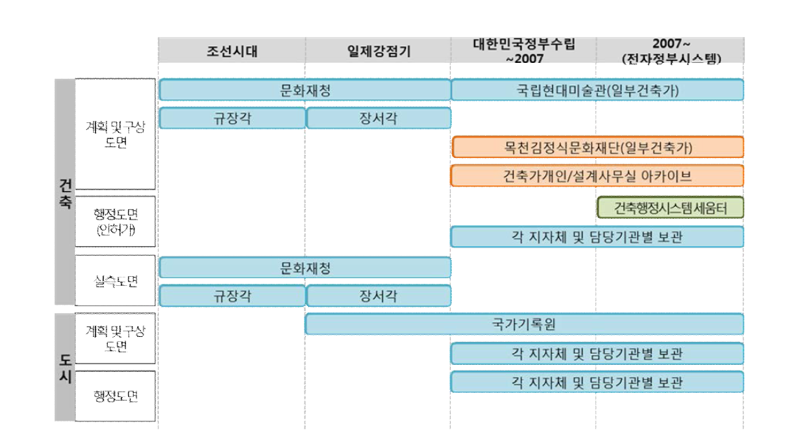 도시건축 도면 관리현황