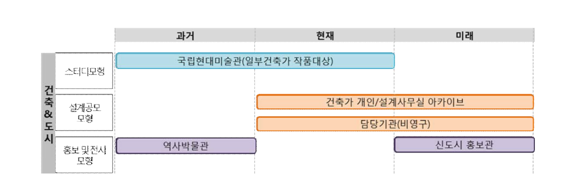 도시건축 모형 관리현황