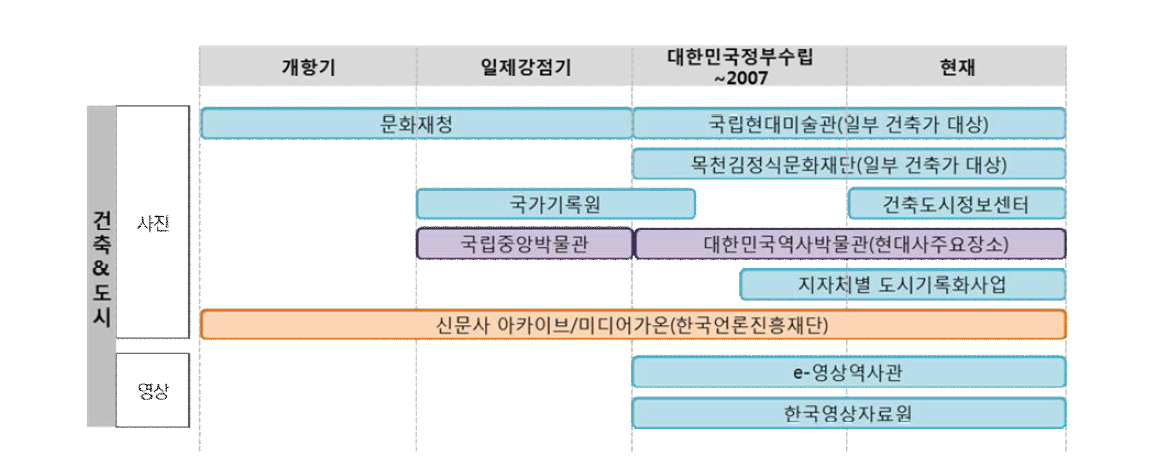 도시건축 사진 및 영상 관리현황