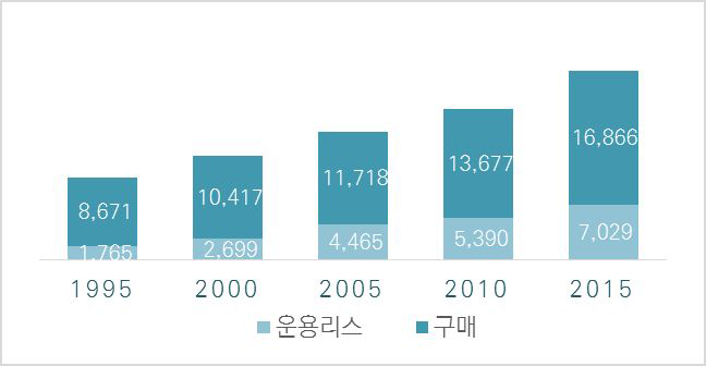 항공기 리스 추이