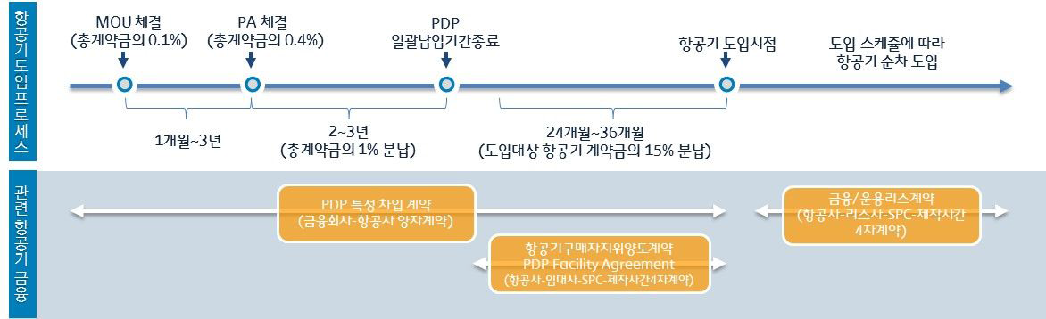 항공기 도입프로세스와 항공금융