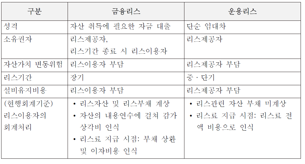 금융리스와 운용리스의 비교