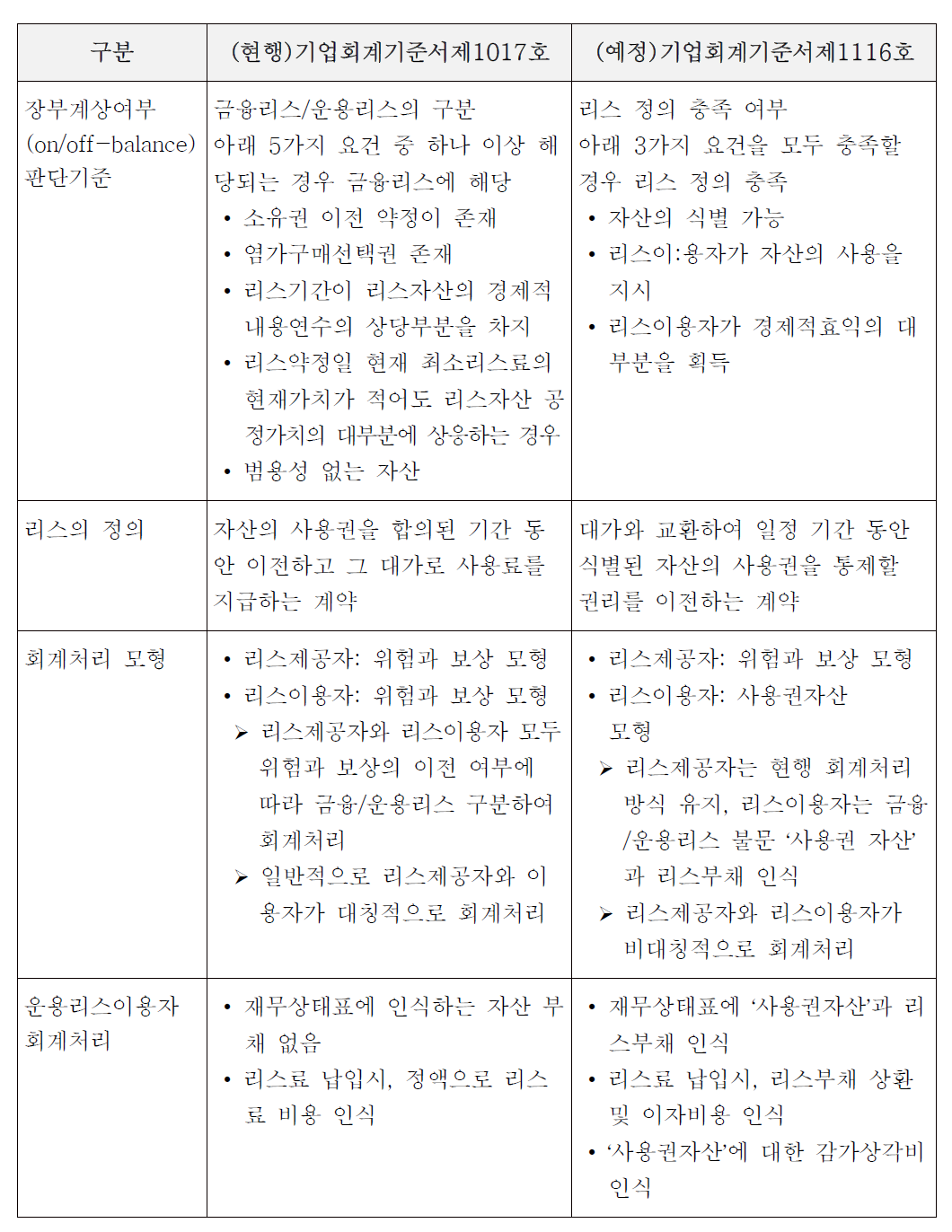 기업회계기준서 개정에 따른 효과