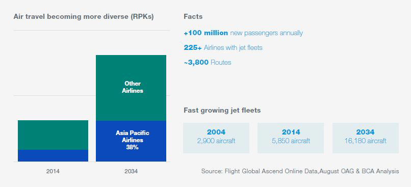 Asian aviation trend
