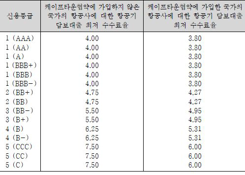 2012년 상황 항공기담보대출의 최저 수수료율