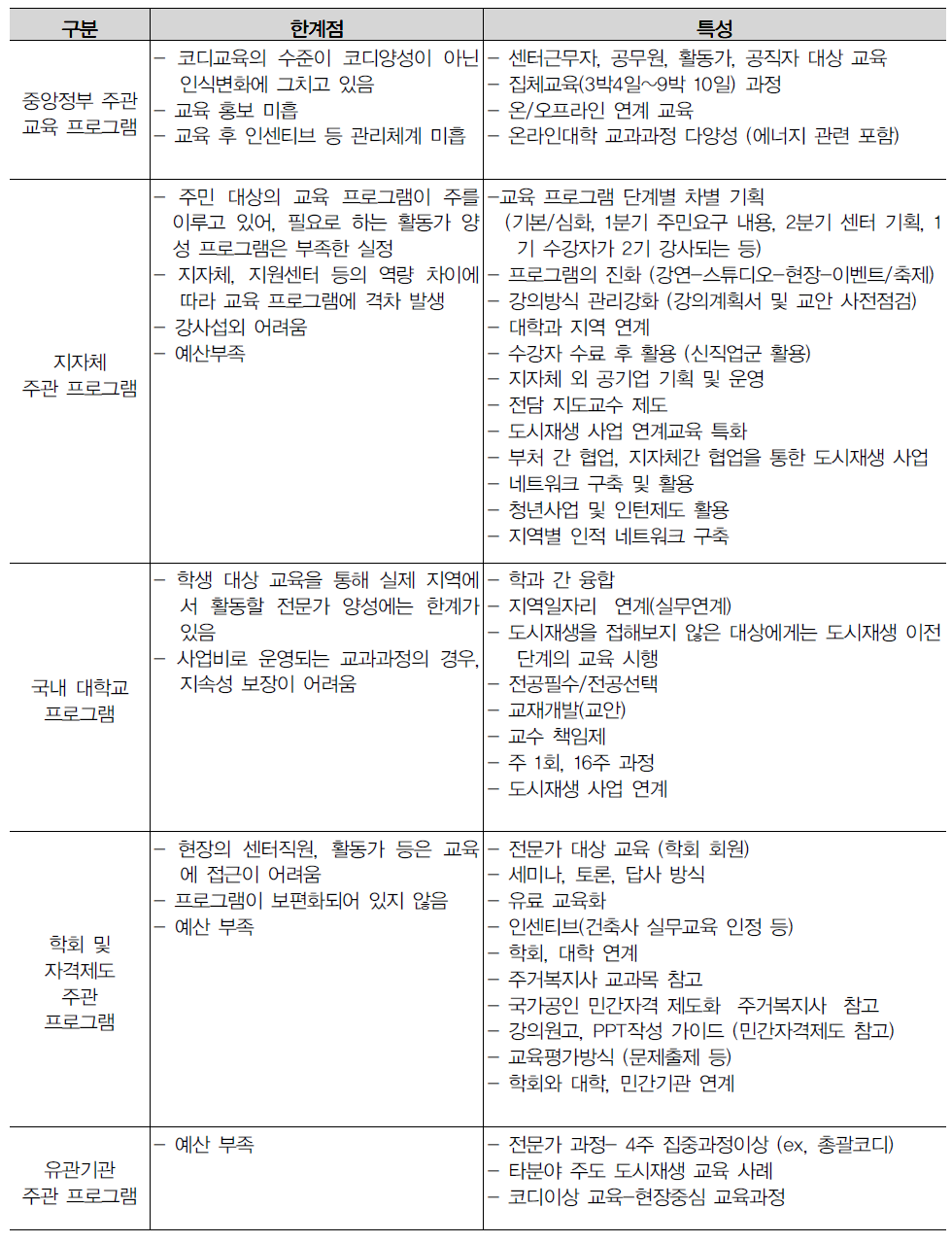 국내 도시재생 관련 역량제고 프로그램의 한계점 및 특성 요약