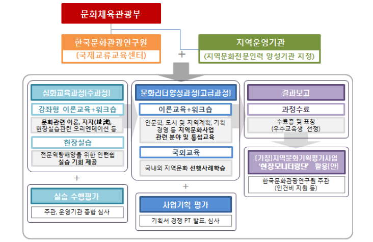 본 사업을 포함한 ‘지역문화 인력양성’전체 사업추진체계