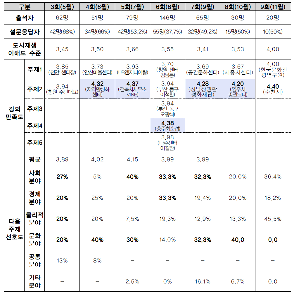 도시재생 역량제고 프로그램 시범교육 평가(객관식)