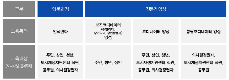 도시재생 참여주체별 교육 프로그램 개발방향