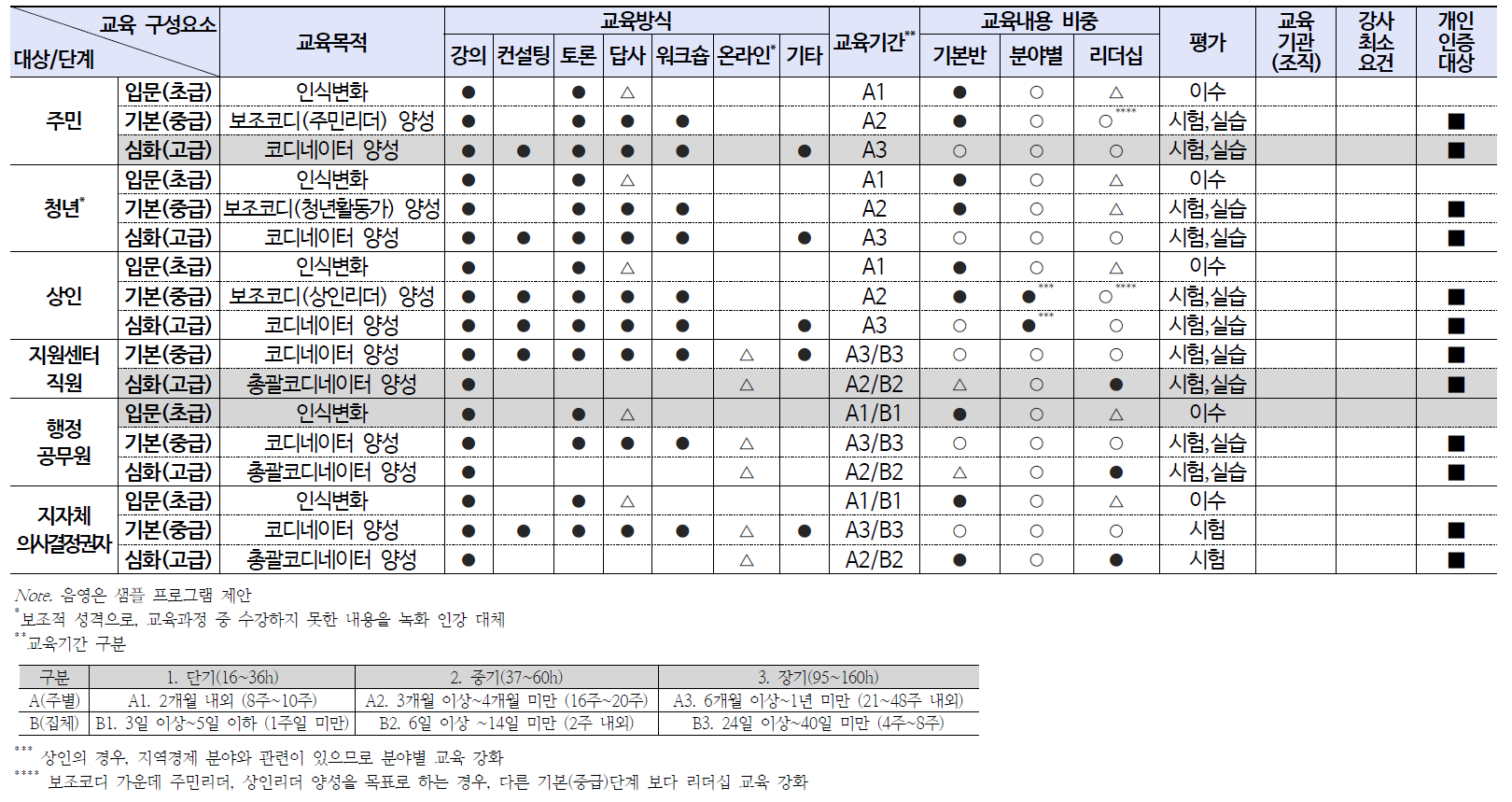 도시재생 교육 프로그램 개요