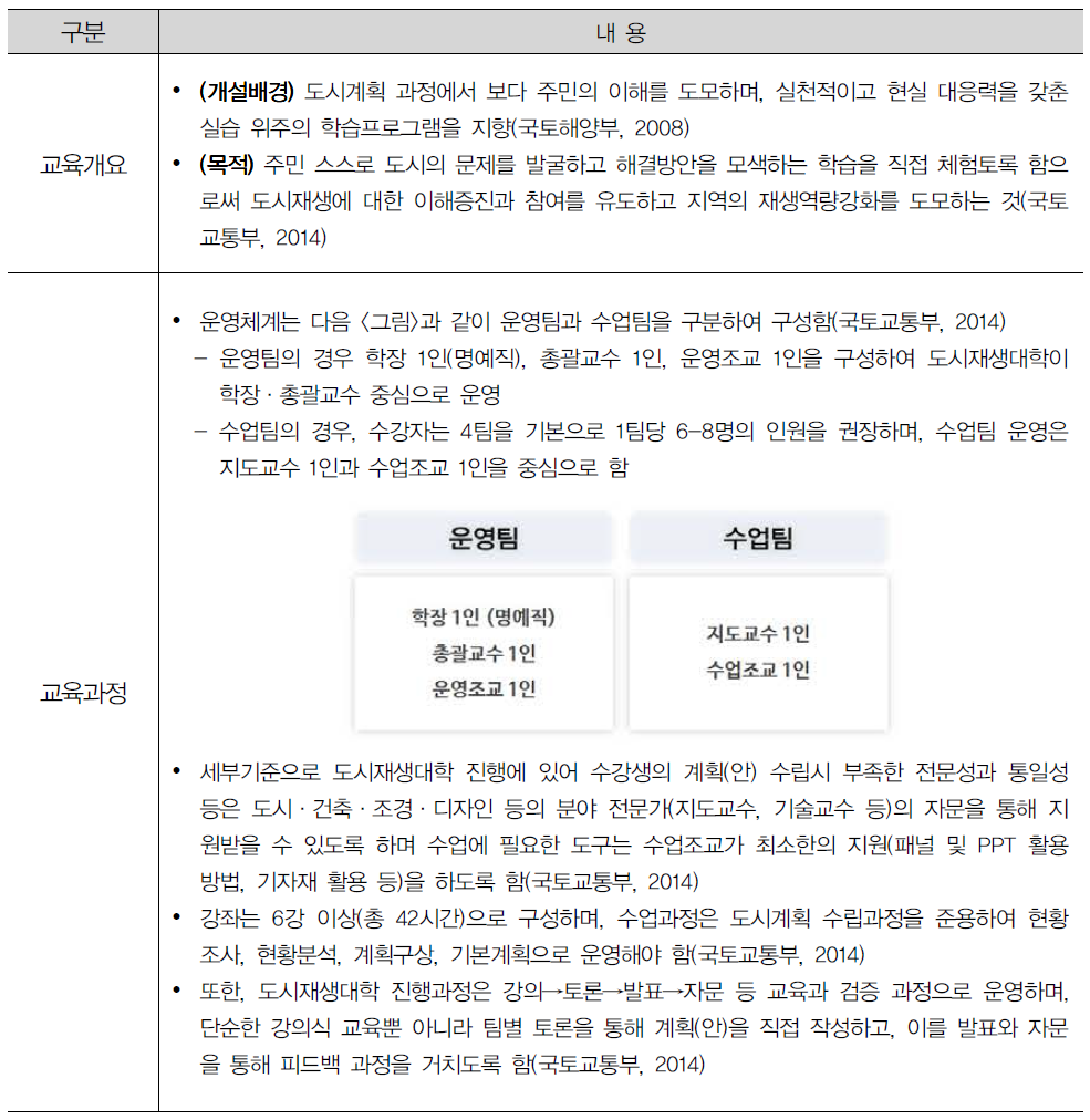 국토교통부 도시재생대학 운영 시행방안