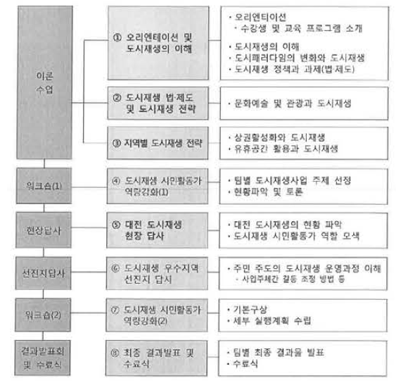 도시재생 아카데미 프로그램 구성