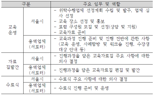 도시재생활동가 역량강화 프로그램 운영방법