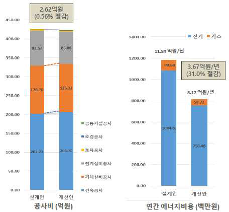 JW Marriot 서울 동대문 에너지 컨설팅 사례