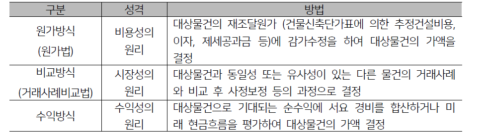 부동산 감정평가 방법