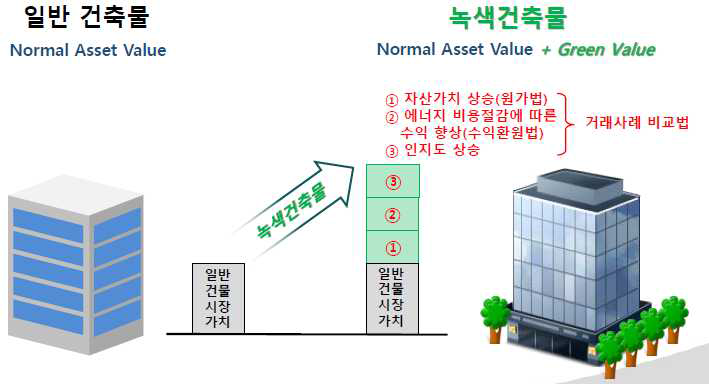 녹색건축물의 가치 향상