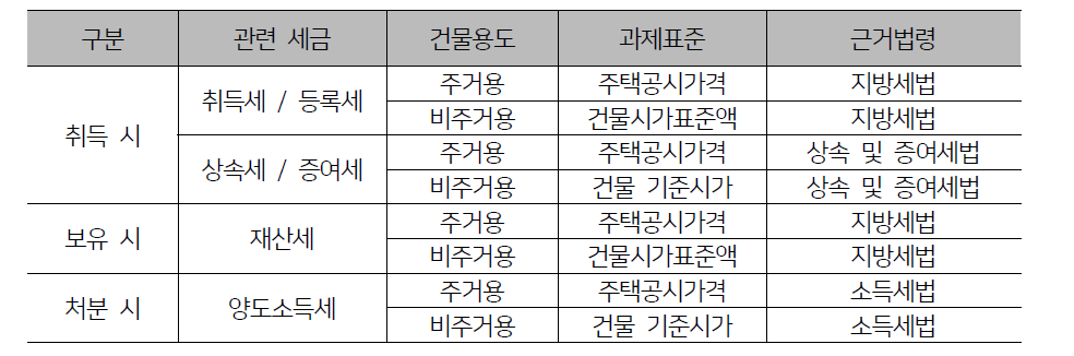 건물 과표 산정 기준 현황