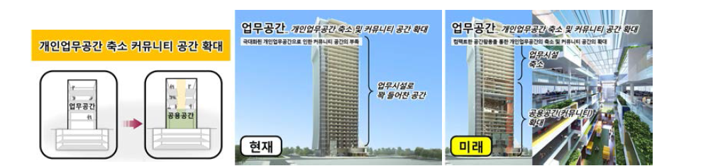 업무 공간의 변화 : 개인업무공간 축소, 커뮤니티 공간 확대