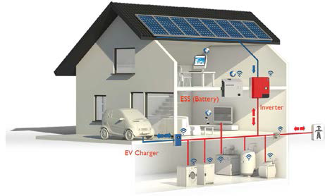 Solar house의 전력 생산과 소비